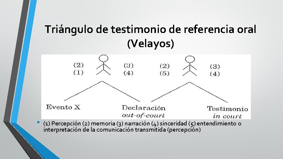 Triángulo de testimonio de referencia oral (Velayos) • (1) Percepción (2) memoria (3) narración