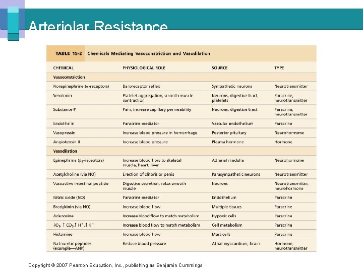 Arteriolar Resistance Copyright © 2007 Pearson Education, Inc. , publishing as Benjamin Cummings 