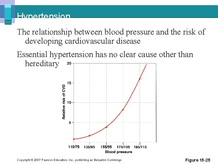 Hypertension The relationship between blood pressure and the risk of developing cardiovascular disease Essential