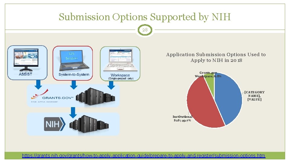 Submission Options Supported by NIH 28 Application Submission Options Used to Apply to NIH