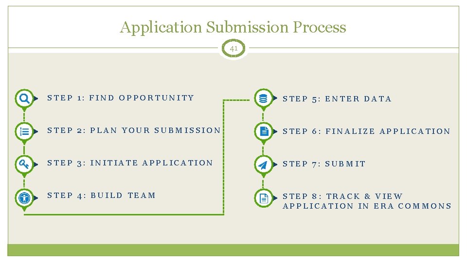 Application Submission Process 41 STEP 1: FIND OPPORTUNITY STEP 5: ENTER DATA STEP 2: