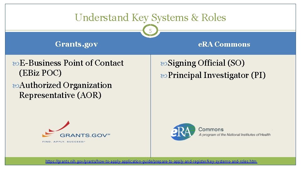 Understand Key Systems & Roles 5 Grants. gov e. RA Commons E-Business Point of