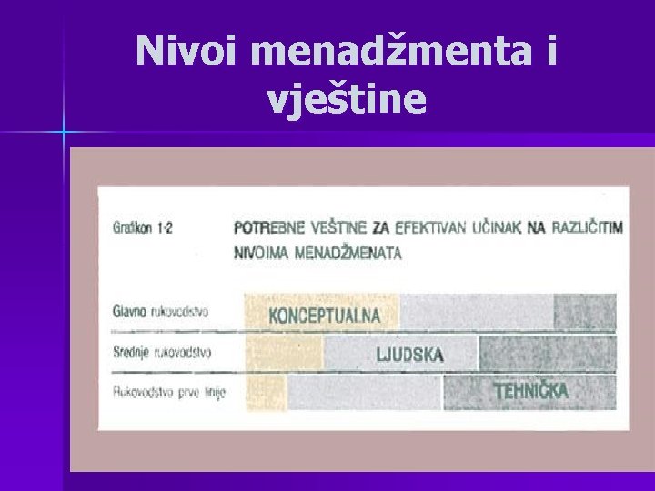 Nivoi menadžmenta i vještine Nivoi menadžmenta i vještine