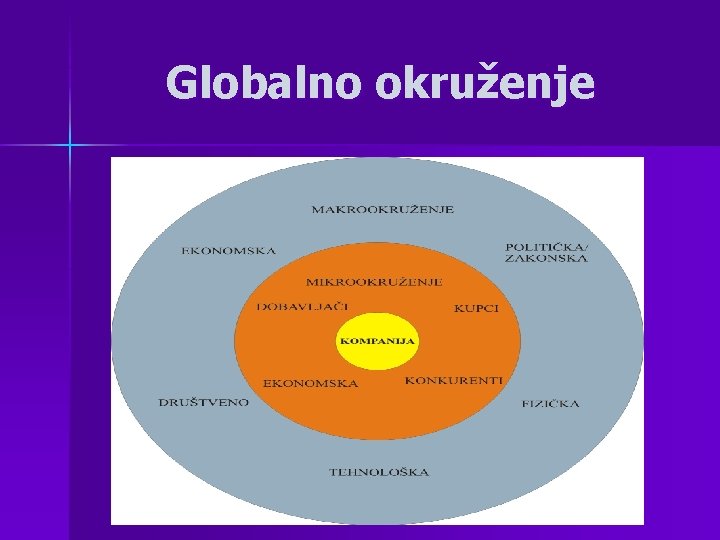 Globalno okruženje Globalno okruženje