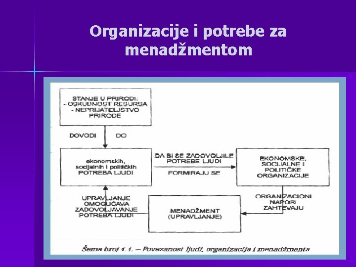 Organizacije i potrebe za menadžmentom Organizacije i potrebe za menadžmentom
