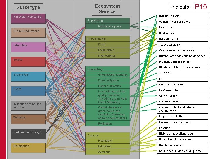 Su. DS type Ecosystem Service Rainwater Harvesting Supporting Habitat for species Pervious pavements Wetlands