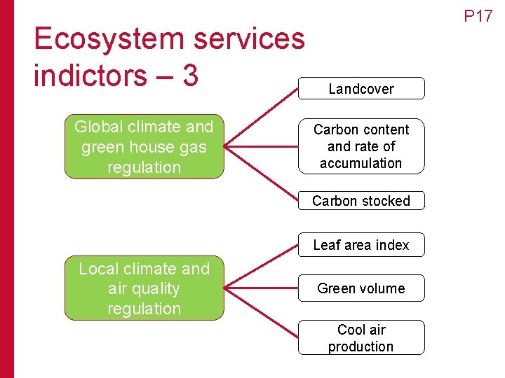 Ecosystem services indictors – 3 Global climate and green house gas regulation P 17