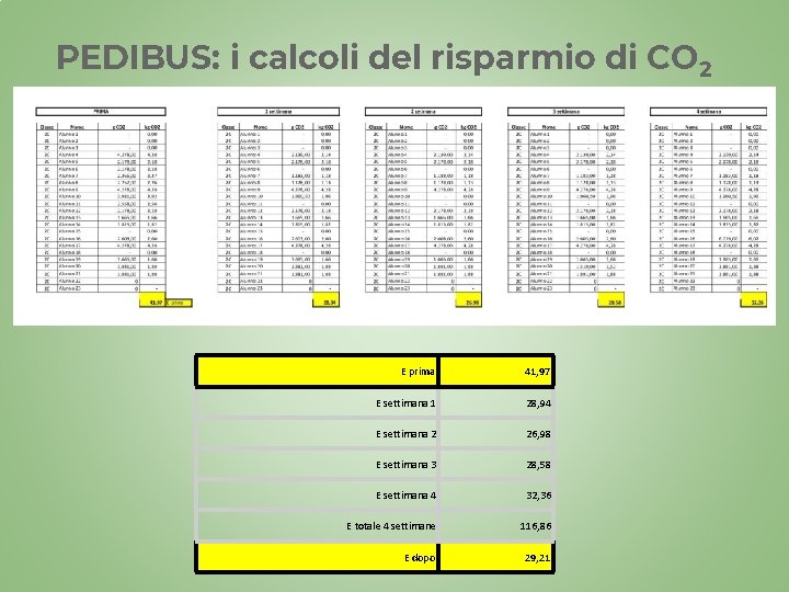 PEDIBUS: i calcoli del risparmio di CO 2 E prima 41, 97 E settimana