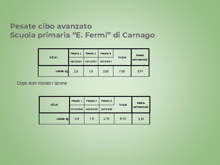 Pesate cibo avanzato Scuola primaria “E. Fermi” di Carnago Pesata 1 Pesata 2 Pesata