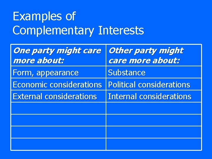 Examples of Complementary Interests One party might care Other party might more about: care