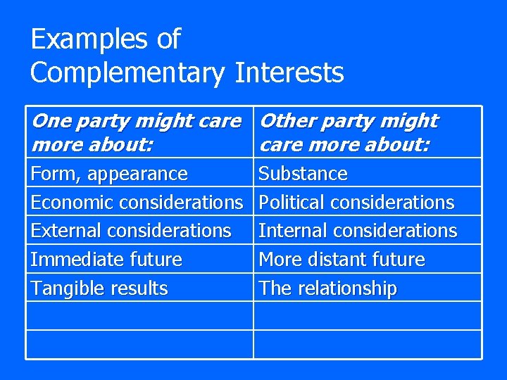 Examples of Complementary Interests One party might care Other party might more about: care