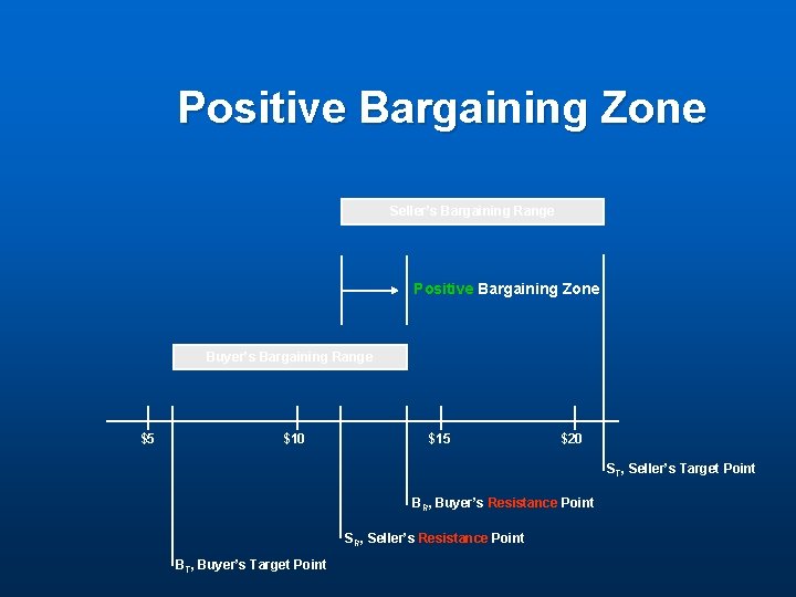 Positive Bargaining Zone Seller’s Bargaining Range Positive Bargaining Zone Buyer’s Bargaining Range $5 $10