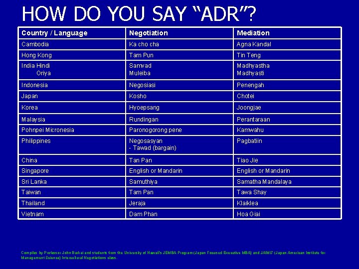 HOW DO YOU SAY “ADR”? Country / Language Negotiation Mediation Cambodia Ka cho cha