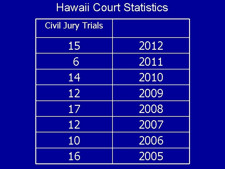 Hawaii Court Statistics Civil Jury Trials 15 6 14 12 17 12 10 16