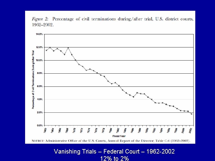 3% Jury Trials in U. S. Vanishing Trials – Federal Court – 1962 -2002