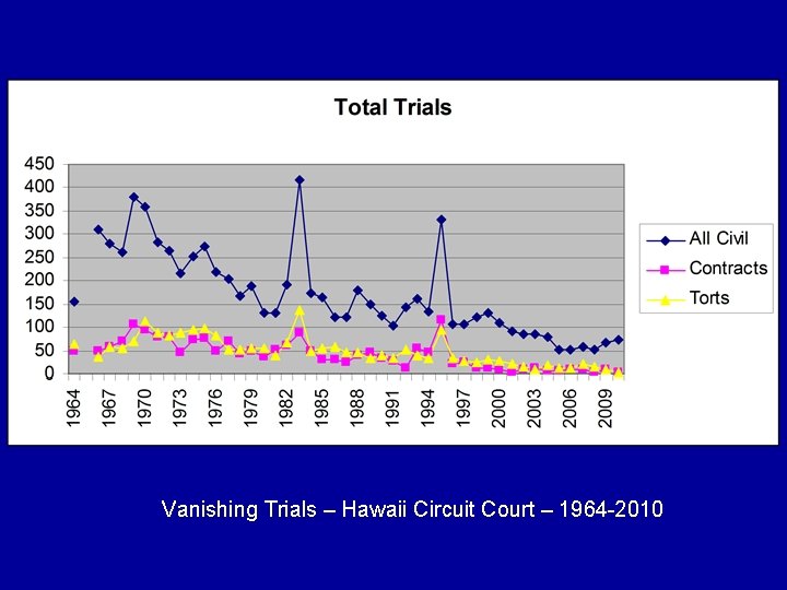 Vanishing Trials – Hawaii Circuit Court – 1964 -2010 