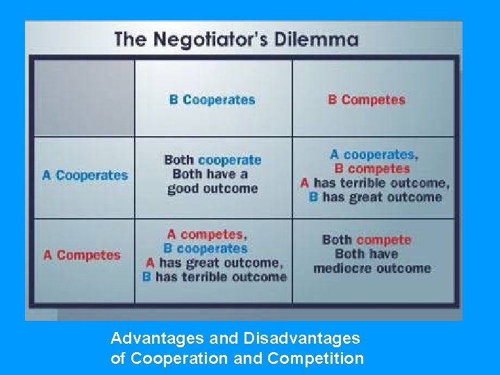 Advantages and Disadvantages of Cooperation and Competition 