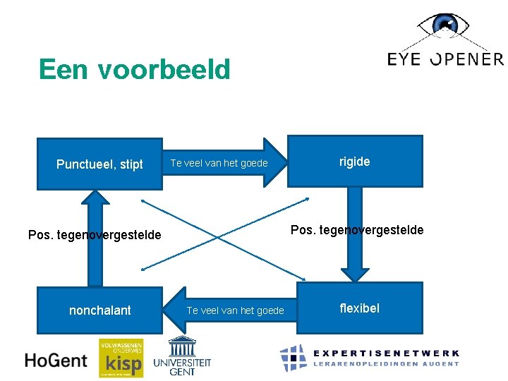 Een voorbeeld Punctueel, stipt Te veel van het goede Pos. tegenovergestelde nonchalant rigide Te