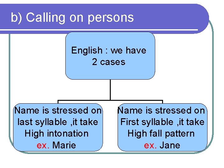 b) Calling on persons English : we have 2 cases Name is stressed on