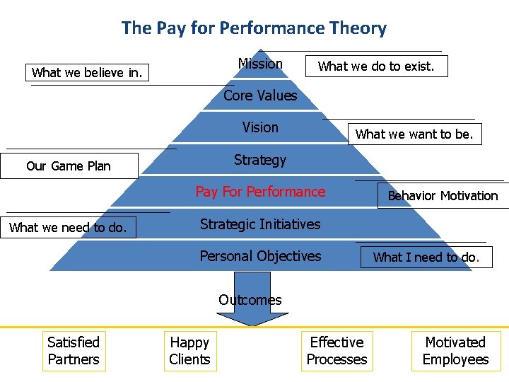 The Pay for Performance Theory Mission What we believe in. What we do to