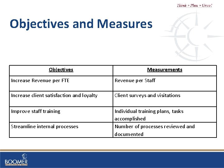 Objectives and Measures Objectives Measurements Increase Revenue per FTE Revenue per Staff Increase client