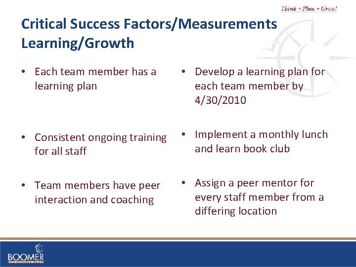 Critical Success Factors/Measurements Learning/Growth • Each team member has a learning plan • Develop