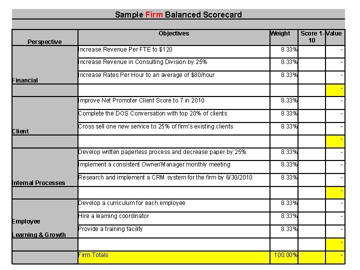 Sample Firm Balanced Scorecard Objectives Client Internal Processes Employee Learning & Growth Weight Increase