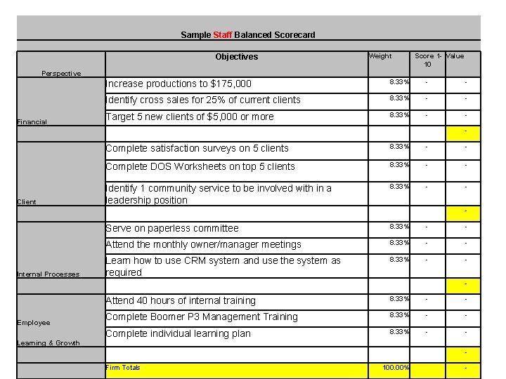 Sample Staff Balanced Scorecard Objectives Weight Score 1 - Value 10 Perspective Financial Client