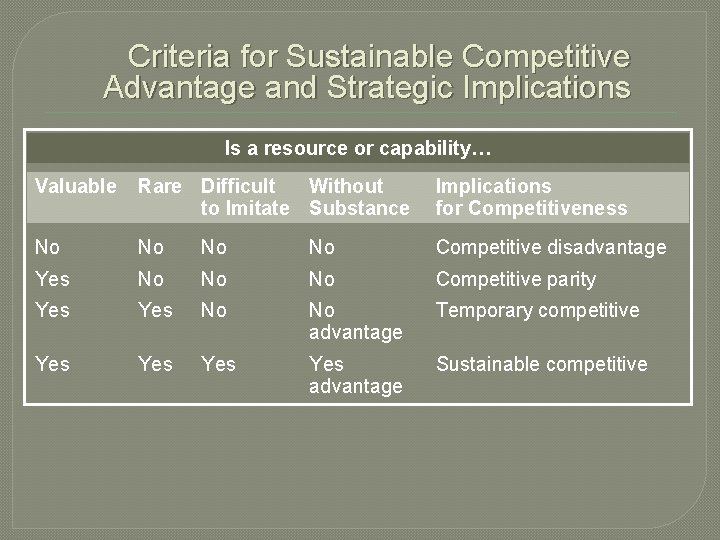 Criteria for Sustainable Competitive Advantage and Strategic Implications Is a resource or capability… Valuable