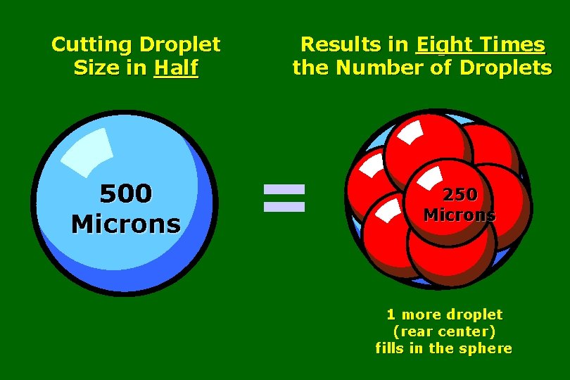 Cutting Droplet Size in Half 500 Microns Results in Eight Times the Number of