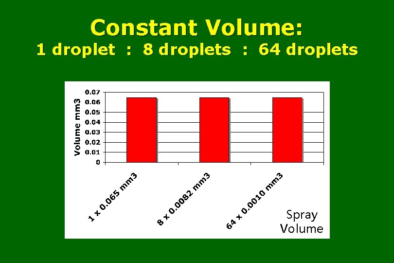 Constant Volume: 1 droplet : 8 droplets : 64 droplets Spray Volume 