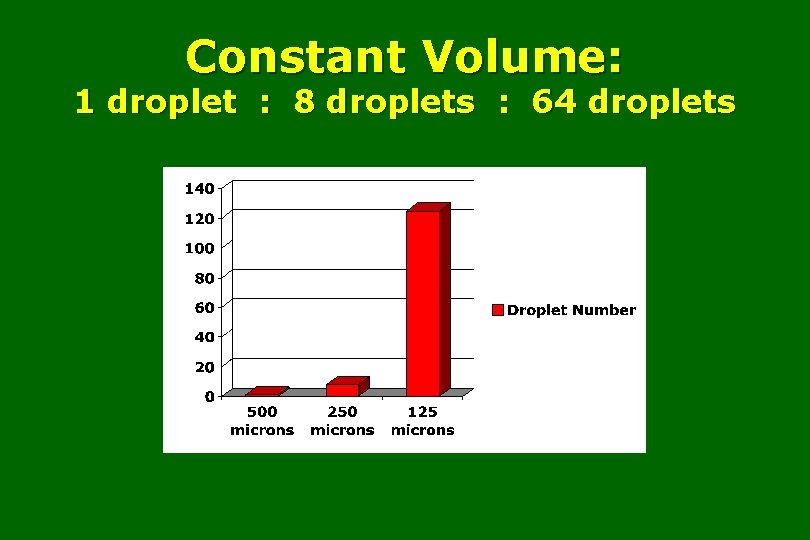 Constant Volume: 1 droplet : 8 droplets : 64 droplets 