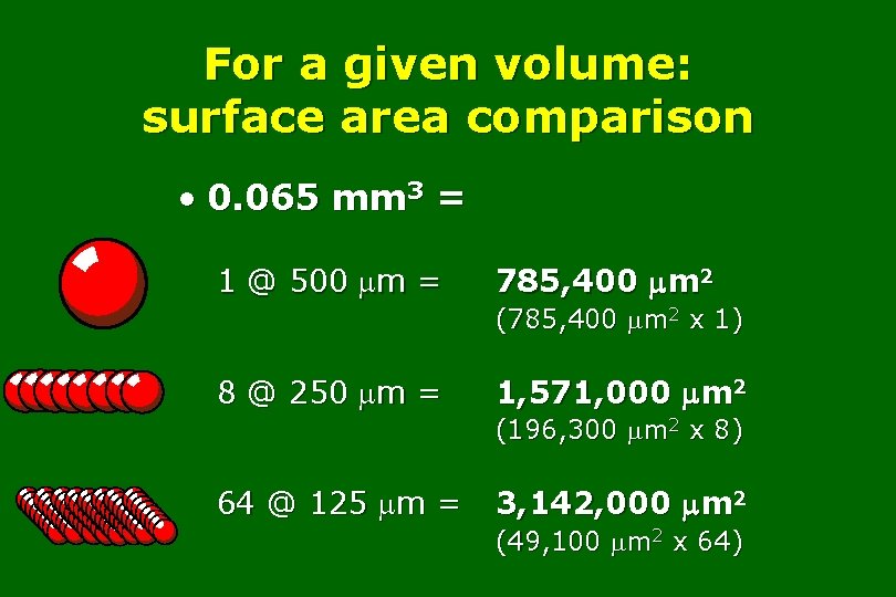 For a given volume: surface area comparison • 0. 065 mm 3 = 1