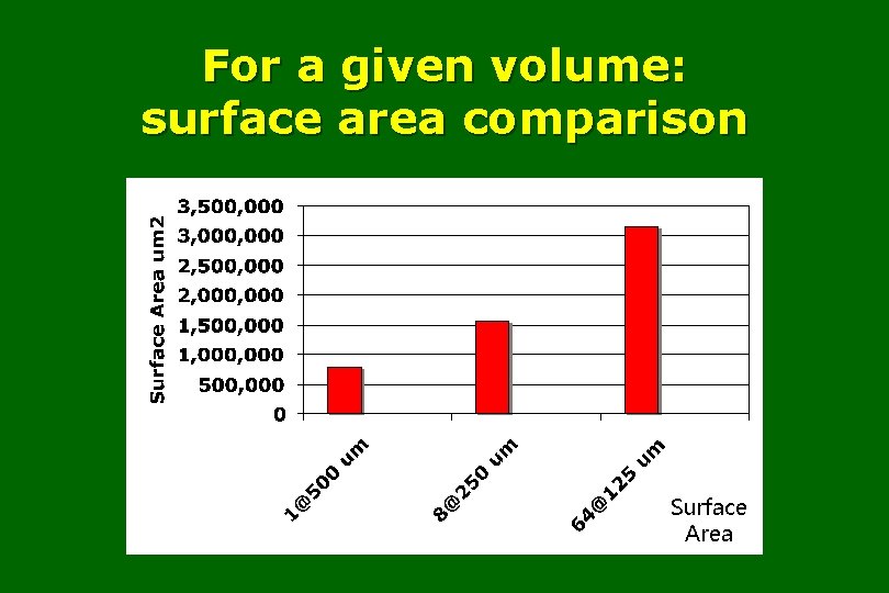 For a given volume: surface area comparison Surface Area 