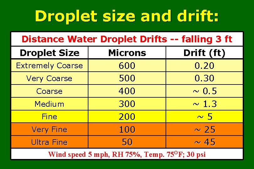 Droplet size and drift: Distance Water Droplet Drifts -- falling 3 ft Droplet Size