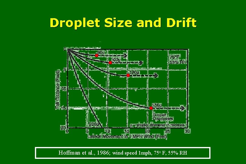 Droplet Size and Drift Hoffman et al. , 1986; wind speed 1 mph, 75