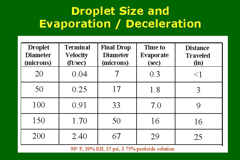 Droplet Size and Evaporation / Deceleration Droplet Diameter (microns) Terminal Velocity (ft/sec) Final Drop
