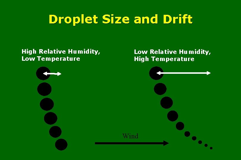 Droplet Size and Drift High Relative Humidity, Low Temperature Low Relative Humidity, High Temperature