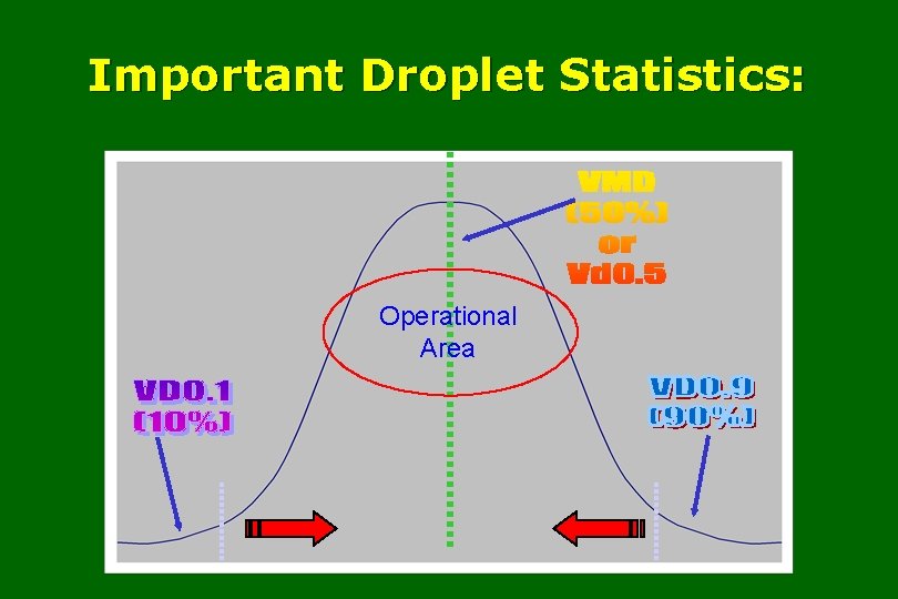 Important Droplet Statistics: Operational Area 