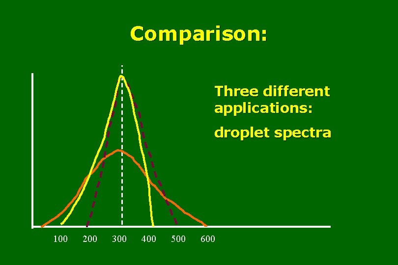 Comparison: Three different applications: droplet spectra 100 200 300 400 500 600 