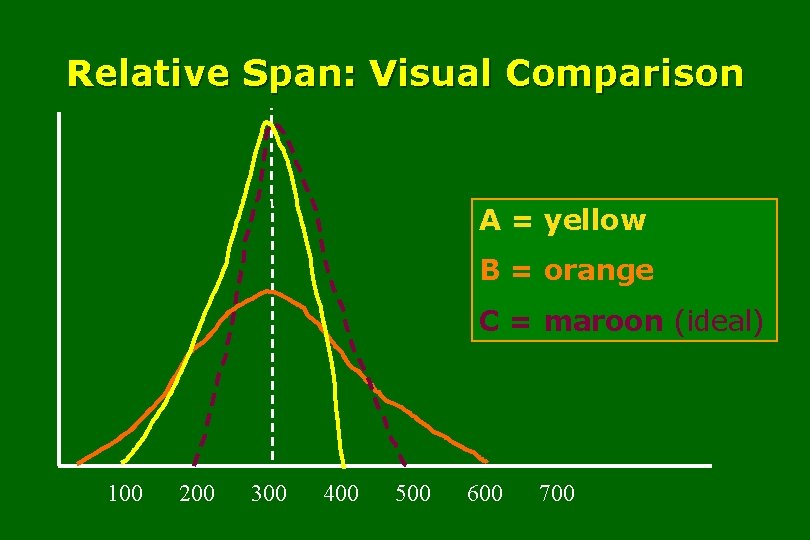 Relative Span: Visual Comparison A = yellow B = orange C = maroon (ideal)
