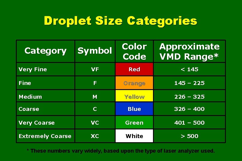 Droplet Size Categories Symbol Color Code Approximate VMD Range* VF Red < 145 Fine
