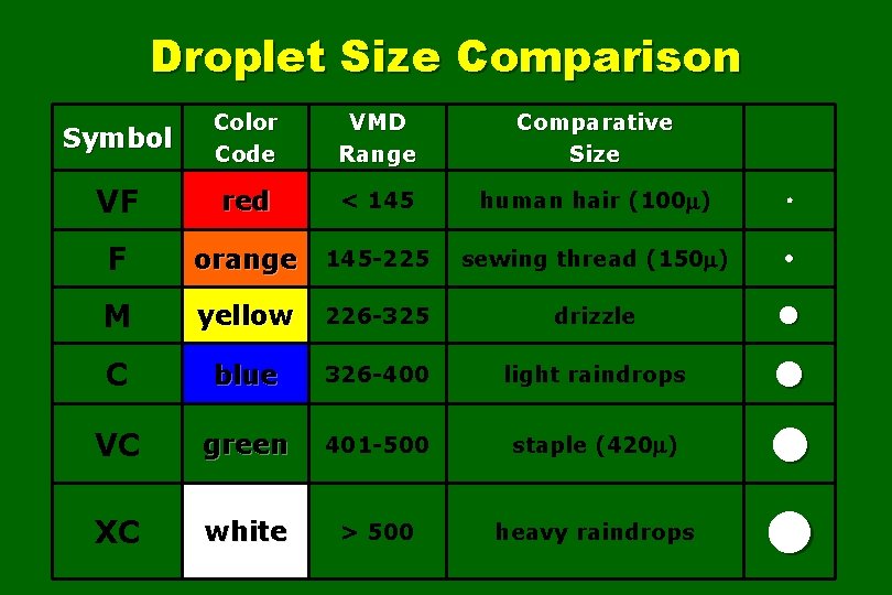 Droplet Size Comparison Symbol Color Code VMD Range Comparative Size VF red < 145