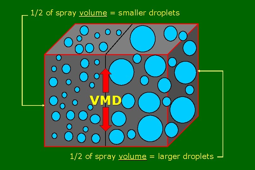 1/2 of spray volume = smaller droplets VMD 1/2 of spray volume = larger