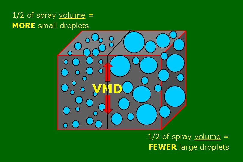 1/2 of spray volume = MORE small droplets VMD 1/2 of spray volume =