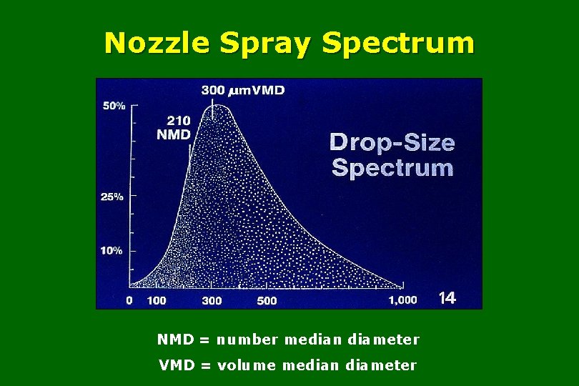 Nozzle Spray Spectrum NMD = number median diameter VMD = volume median diameter 