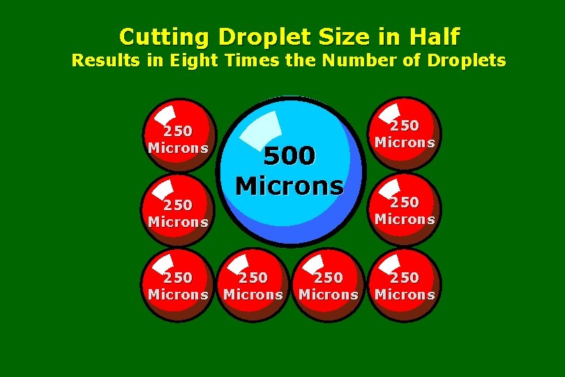 Cutting Droplet Size in Half Results in Eight Times the Number of Droplets 250