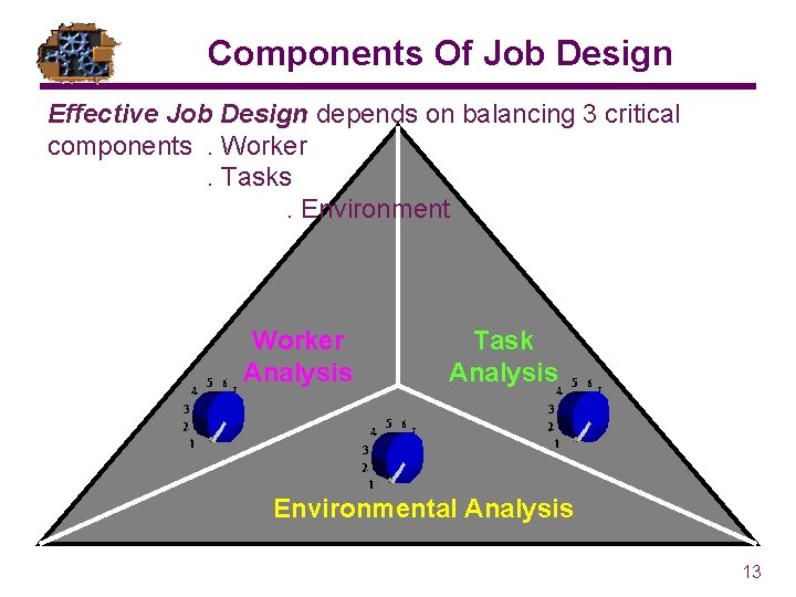 Components Of Job Design Effective Job Design depends on balancing 3 critical components. Worker.