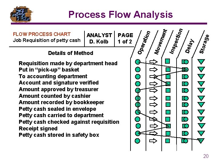 Stor age Del ay tion pec ent vem Ins Details of Method Mo PAGE