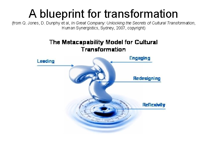 A blueprint for transformation (from Q. Jones, D. Dunphy et al, In Great Company: